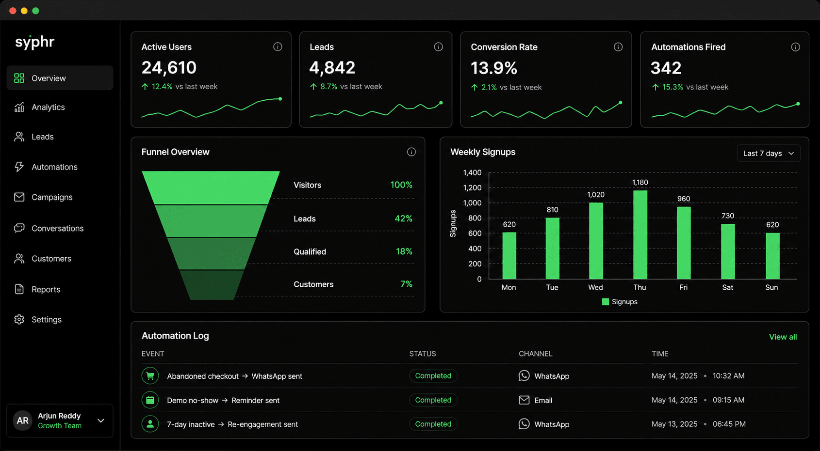 Syphr funnel diagnostics dashboard on a laptop screen.
