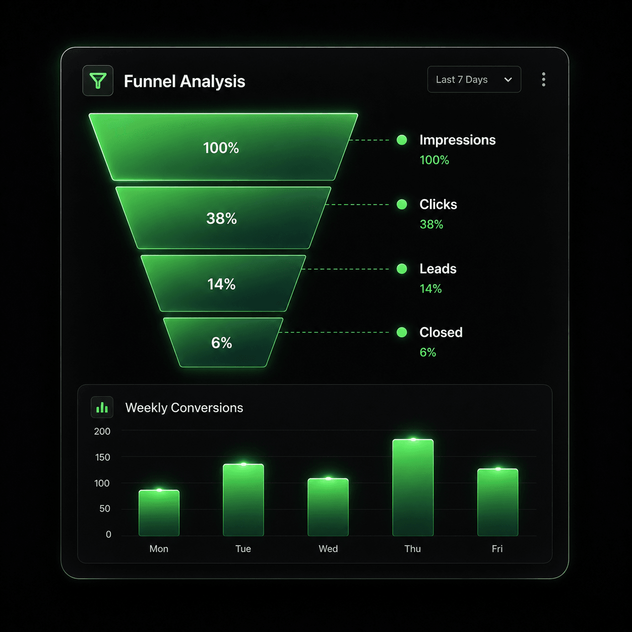 Conversion funnel dashboard with stages and charts.